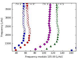 Image of Echelle Diagram for this run.