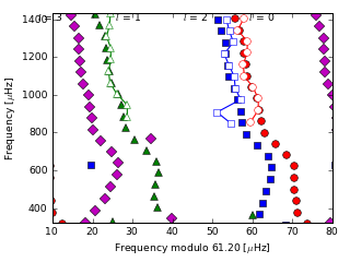 Image of Echelle Diagram for this run.