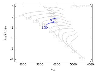 Image of Hertzsprung-Russell Diagram for this run.