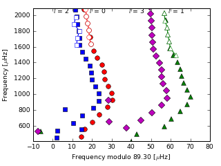 Image of Echelle Diagram for this run.