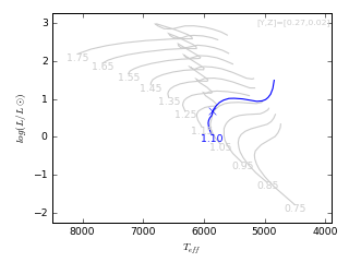 Image of Hertzsprung-Russell Diagram for this run.