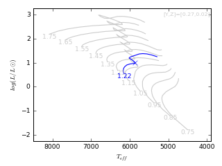 Image of Hertzsprung-Russell Diagram for this run.