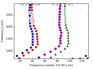 Image of Echelle Diagram for this run.