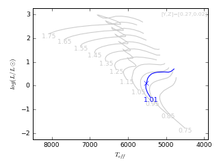 Image of Hertzsprung-Russell Diagram for this run.