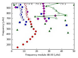 Image of Echelle Diagram for this run.