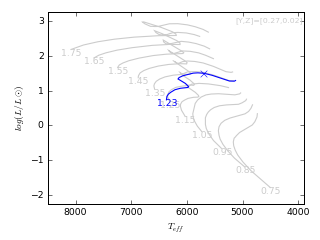 Image of Hertzsprung-Russell Diagram for this run.