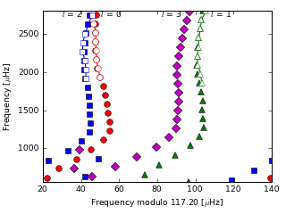 Image of Echelle Diagram for this run.