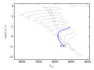 Image of Hertzsprung-Russell Diagram for this run.