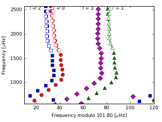 Image of Echelle Diagram for this run.