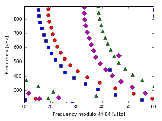 Image of Echelle Diagram for this run.