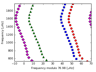 Image of Echelle Diagram for this run.