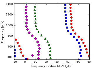 Image of Echelle Diagram for this run.