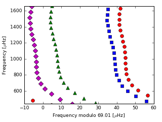 Image of Echelle Diagram for this run.