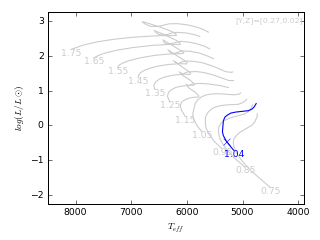 Image of Hertzsprung-Russell Diagram for this run.