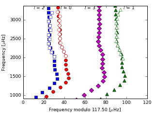 Image of Echelle Diagram for this run.