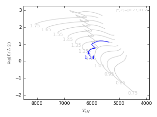 Image of Hertzsprung-Russell Diagram for this run.