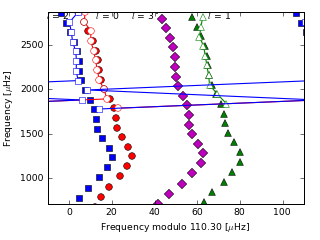 Image of Echelle Diagram for this run.