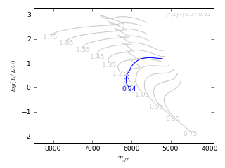 Image of Hertzsprung-Russell Diagram for this run.