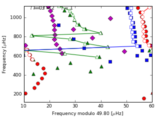 Image of Echelle Diagram for this run.