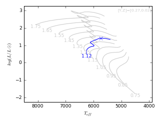 Image of Hertzsprung-Russell Diagram for this run.