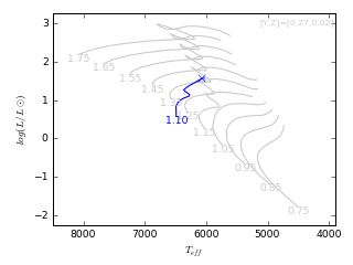 Image of Hertzsprung-Russell Diagram for this run.