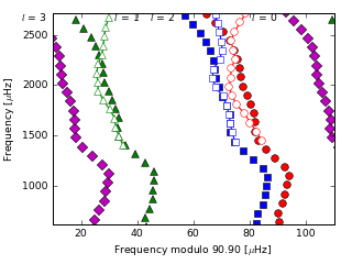 Image of Echelle Diagram for this run.