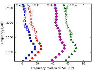 Image of Echelle Diagram for this run.