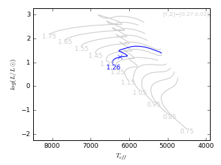 Image of Hertzsprung-Russell Diagram for this run.