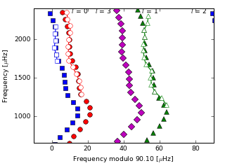 Image of Echelle Diagram for this run.