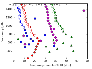 Image of Echelle Diagram for this run.