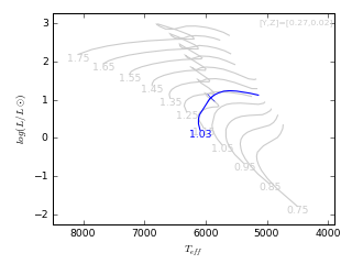 Image of Hertzsprung-Russell Diagram for this run.