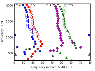 Image of Echelle Diagram for this run.