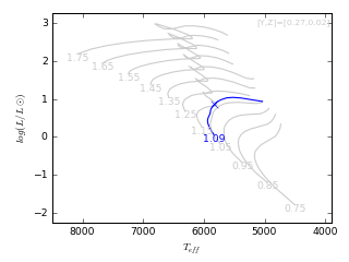 Image of Hertzsprung-Russell Diagram for this run.