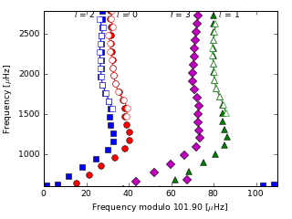 Image of Echelle Diagram for this run.