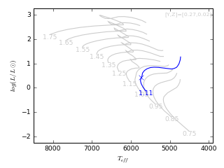 Image of Hertzsprung-Russell Diagram for this run.