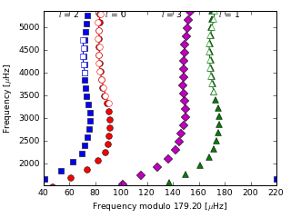 Image of Echelle Diagram for this run.