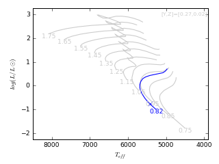 Image of Hertzsprung-Russell Diagram for this run.