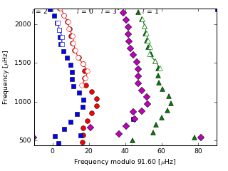 Image of Echelle Diagram for this run.