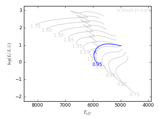 Image of Hertzsprung-Russell Diagram for this run.