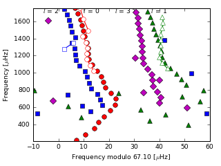 Image of Echelle Diagram for this run.