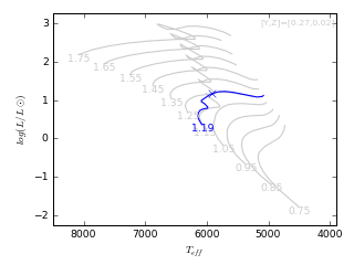 Image of Hertzsprung-Russell Diagram for this run.