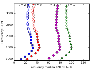 Image of Echelle Diagram for this run.