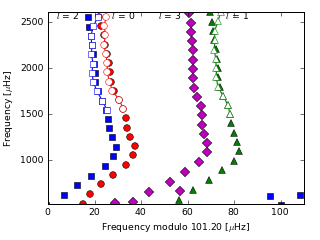 Image of Echelle Diagram for this run.