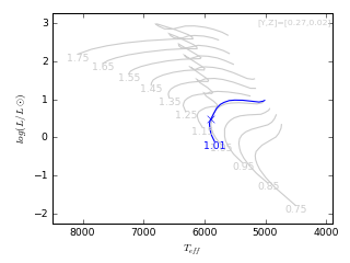 Image of Hertzsprung-Russell Diagram for this run.