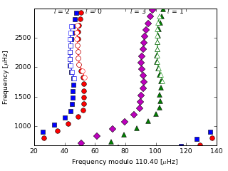 Image of Echelle Diagram for this run.