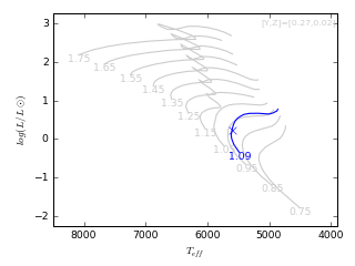 Image of Hertzsprung-Russell Diagram for this run.