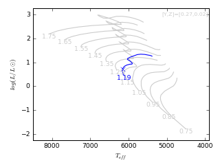 Image of Hertzsprung-Russell Diagram for this run.