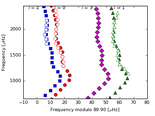 Image of Echelle Diagram for this run.