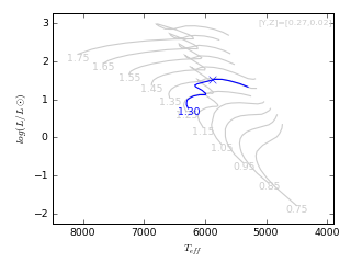 Image of Hertzsprung-Russell Diagram for this run.