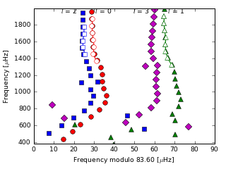 Image of Echelle Diagram for this run.